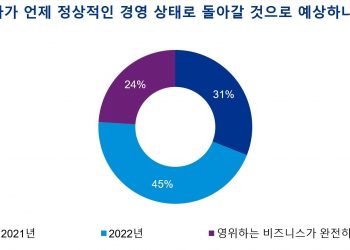 글로벌 CEO 45% “2022년까지 비즈니스 정상화 어렵다”