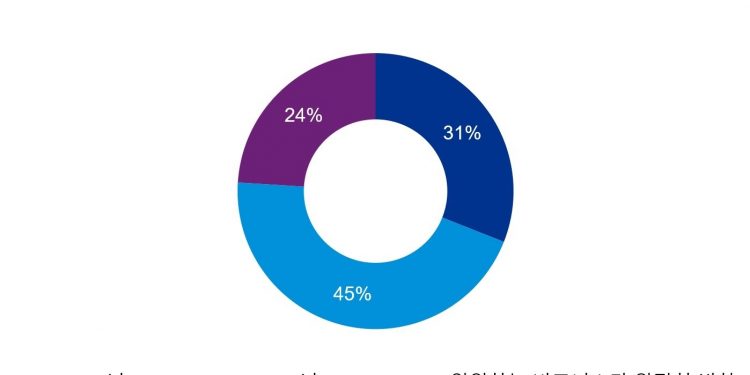 글로벌 CEO 45% “2022년까지 비즈니스 정상화 어렵다”