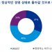 글로벌 CEO 45% “2022년까지 비즈니스 정상화 어렵다”
