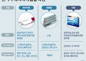 폭스바겐 변심에 韓 배터리 타격 입나