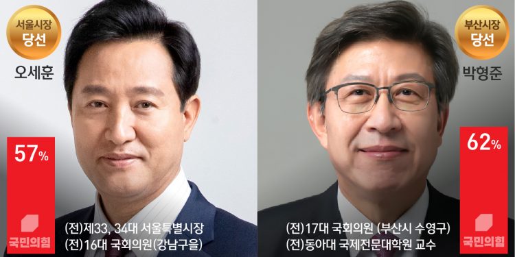 [속보] 4·7 보궐선거 오세훈 57.50%·박형준 62.67% 당선