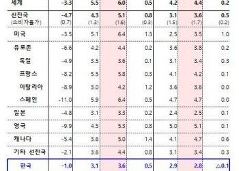 IMF, 한국 성장률 3.6% 유지…”올해 코로나 이전 상회”