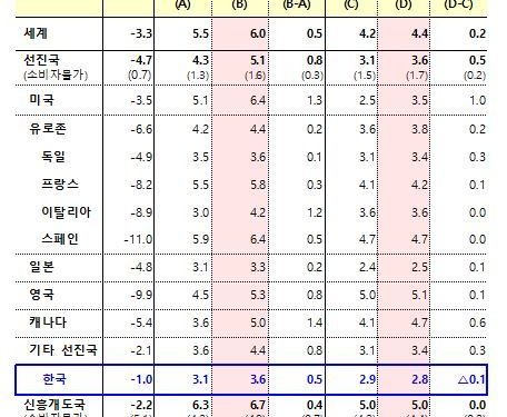 IMF, 한국 성장률 3.6% 유지…”올해 코로나 이전 상회”