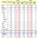 IMF, 한국 성장률 3.6% 유지…”올해 코로나 이전 상회”