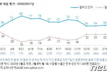 한국인 절반 “정부, 코로나 대응 엉터리”…1년2개월만에 긍정률 역전