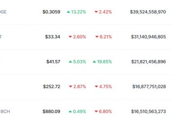 머스크 “내가 도지파더” 한마디에 도지코인 13% 폭등