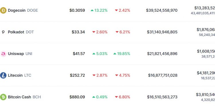 머스크 “내가 도지파더” 한마디에 도지코인 13% 폭등