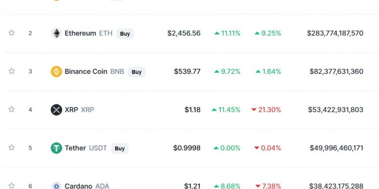 비트코인은 반등하는데 성공, 도지코인은 실패…이유는?