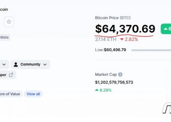 비트코인 천정부지…6만4000달러 돌파