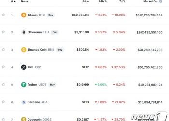 암호화폐 폭락세는 멈춰, 비트코인 5만달러-도지코인 20센트