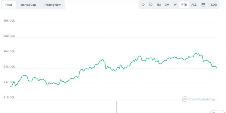 최근 비트코인 급락으로 머스크 시한폭탄 안게 돼