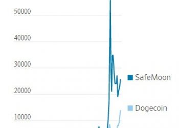 WSJ “제2의 도지코인 찾기 열풍에 ‘세이프문’ 급부상”