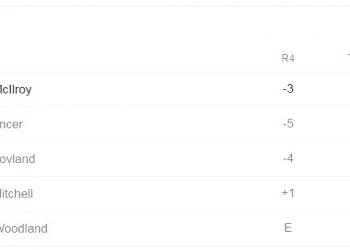 매킬로이, PGA 웰스 파고 챔피언십 우승…통산 19승 기염