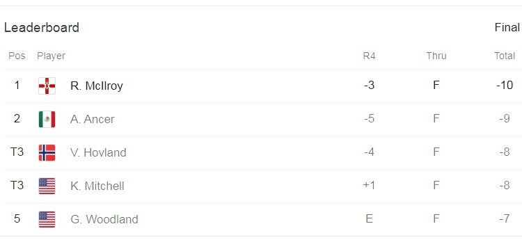매킬로이, PGA 웰스 파고 챔피언십 우승…통산 19승 기염