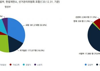 文정부 출범 후 공무원 10만 명 증가
