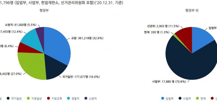 文정부 출범 후 공무원 10만 명 증가