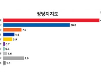 국민의힘 지지율 41.6%, 최고치 경신