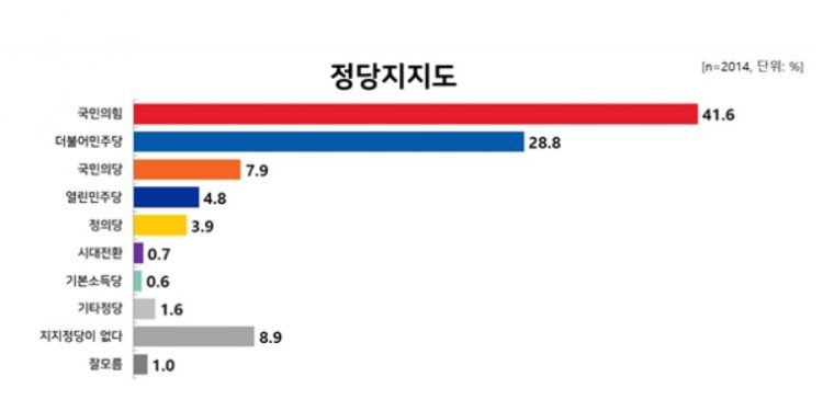 국민의힘 지지율 41.6%, 최고치 경신