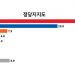 국민의힘 지지율 41.6%, 최고치 경신