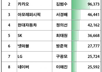 이재용, 주식 재산 15.6조 부동의 1위…카카오 김범수는 2위 – CXO연구소