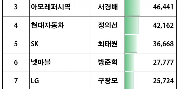 이재용, 주식 재산 15.6조 부동의 1위…카카오 김범수는 2위 – CXO연구소