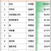 이재용, 주식 재산 15.6조 부동의 1위…카카오 김범수는 2위 – CXO연구소