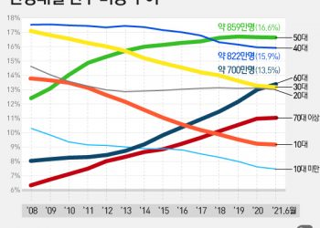 ‘평균 43.4세’ 늙어가는 대한민국…10년뒤 절반이 50대 이상