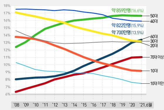 ‘평균 43.4세’ 늙어가는 대한민국…10년뒤 절반이 50대 이상