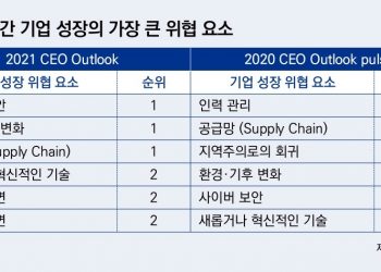글로벌 CEO 10명중 6명 “3년내 세계경제 팬데믹 이전 수준 회복”