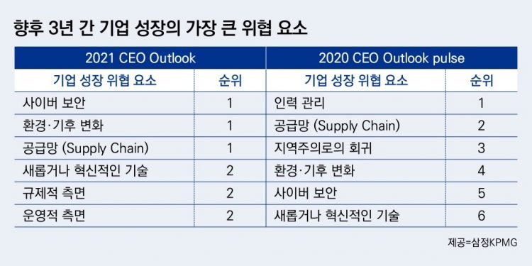글로벌 CEO 10명중 6명 “3년내 세계경제 팬데믹 이전 수준 회복”