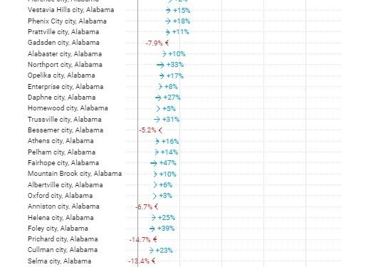 헌츠빌, AL 가장 큰 도시…10년새 19% 인구증가
