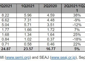 세계 반도체 장비 시장 ‘역대 최대’ 2Q 249억달러