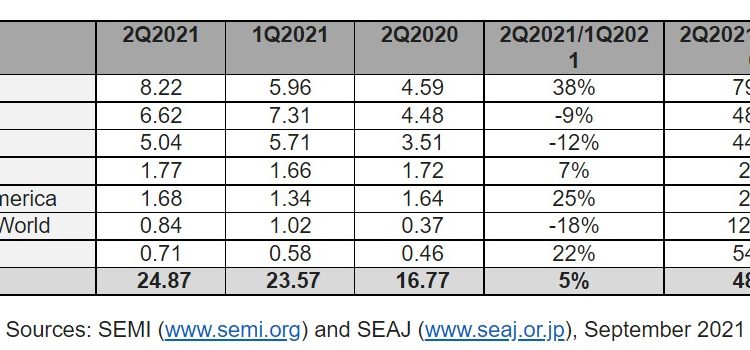 세계 반도체 장비 시장 ‘역대 최대’ 2Q 249억달러
