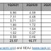 세계 반도체 장비 시장 ‘역대 최대’ 2Q 249억달러