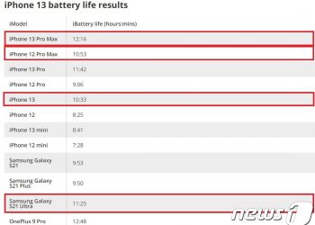 아이폰13, 배터리 용량 작아도 사용시간은 갤럭시S21울트라보다 길다?