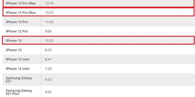 아이폰13, 배터리 용량 작아도 사용시간은 갤럭시S21울트라보다 길다?