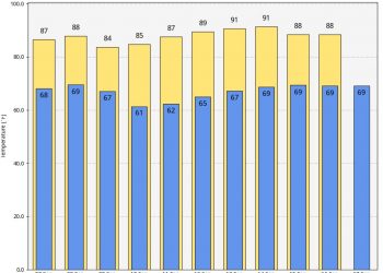 이번주 앨라배마 80도대 중반 무더위 찾아온다