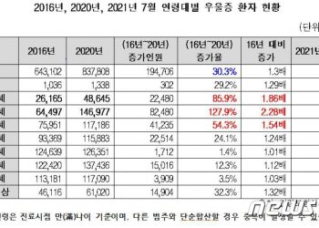 우울증에 빠진 대한민국…5년 전보다 환자 30.3%↑