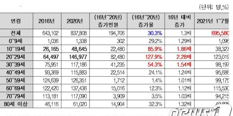 우울증에 빠진 대한민국…5년 전보다 환자 30.3%↑