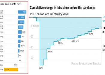 9월 일자리 19만4천개 증가…실업률 4.8%로 하락