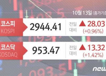 [시황종합] 코스피 1% 반등 2940선 마감…三電 이틀째 ‘6만전자’