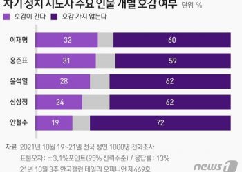 ‘비호감 올림픽’ 수준…李·洪·尹 비호감도 60% 안팎, 안철수 72%