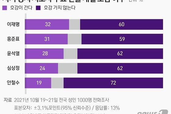 ‘비호감 올림픽’ 수준…李·洪·尹 비호감도 60% 안팎, 안철수 72%