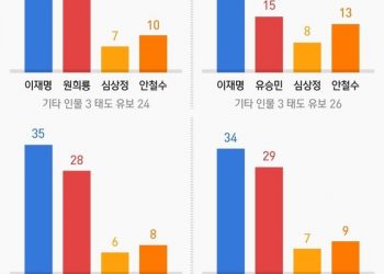 홍준표 25% 윤석열 20% 유승민 13%…洪, 보수·당 지지층서도 ‘추격’