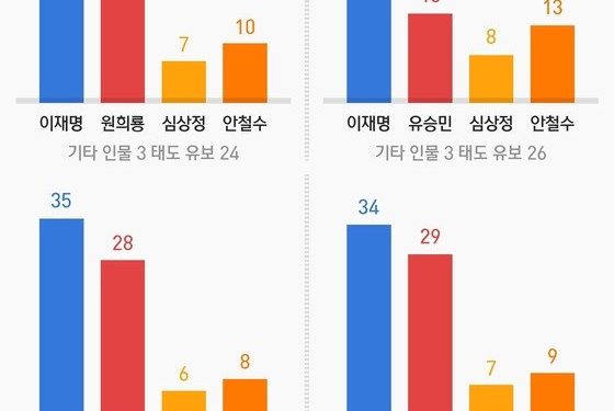 홍준표 25% 윤석열 20% 유승민 13%…洪, 보수·당 지지층서도 ‘추격’
