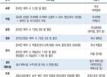 문화·체육·관광 소비할인권 11월 재개한다…중단 1년만