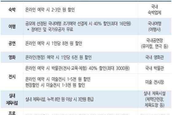 문화·체육·관광 소비할인권 11월 재개한다…중단 1년만