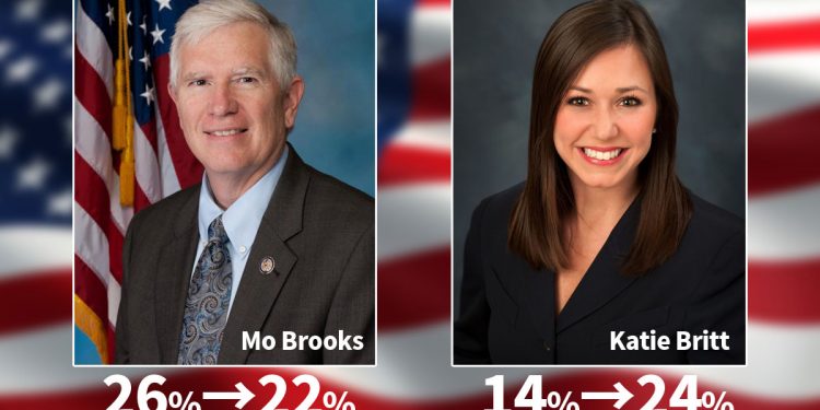 연방상원 여론조사: 브릿 후보, 브룩스에 2% 앞서