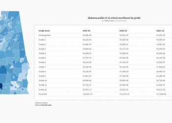 팬데믹 여파로 앨라배마 공립학교 학생수 6천명 줄어