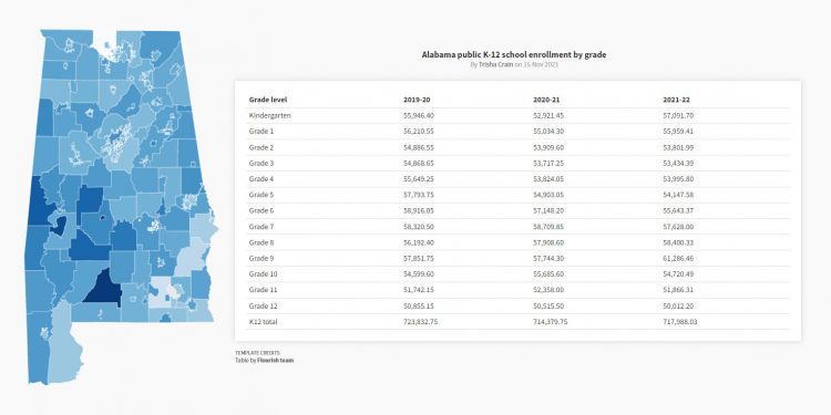 팬데믹 여파로 앨라배마 공립학교 학생수 6천명 줄어